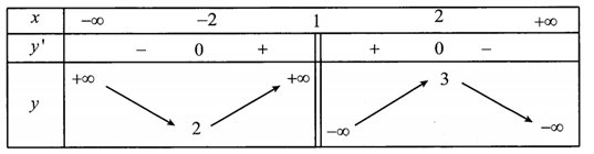 Cho hàm số  y=f(X) liên tục trên R\1  và có bảng biến thiên như sau: (ảnh 1)