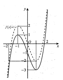 Đồ thị hàm số y=ax^3+bx+cx+d  có dạng như hình vẽ. Có bao nhiêu giá trị nguyên của m để phương trình (ảnh 2)