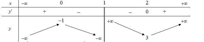 Cho hàm số  y=f(x) có bảng biến thiên như hình vẽ bên dưới. (ảnh 1)