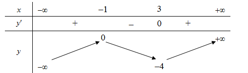 Cho hàm số f(x)có bảng biến thiên như hình dưới đây. Hàm số  f(x) đạt cực tiểu tại điểm (ảnh 1)