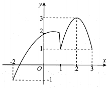 Cho hàm số f(x) liên tục trên đoạn [-2;3]  và có đồ thị như hình vẽ bên. Gọi M và m lần lượt là giá trị lớn nhất (ảnh 1)