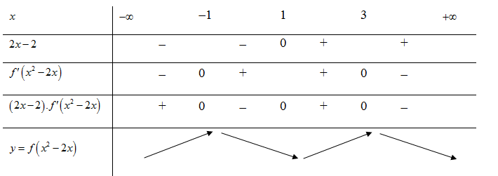Cho hàm số y = f(x) có đạo hàm trên R và có bảng xét dấu f’(x) như sau     (ảnh 2)