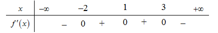 Cho hàm số y = f(x) có đạo hàm trên R và có bảng xét dấu f’(x) như sau     (ảnh 1)