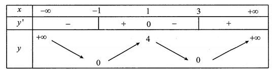 Cho hàm số y=f(x)  có bảng biến thiên như hình vẽ bên dưới. (ảnh 1)