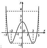 Cho hàm số y=f(x)  là hàm bậc bốn trùng phương có  (ảnh 1)