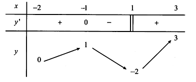 Cho hàm số  y=f(x) có bảng biến thiên như hình vẽ dưới đây:   Khẳng định nào sau đây sai? (ảnh 1)