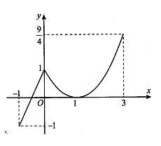 Cho hàm số  f(x) liên tục trên đoạn  [-1;3] và có đồ thị như hình vẽ bên. Gọi M, m lần lượt là giá trị lớn nhất  (ảnh 1)