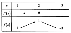 Cho hàm số y=f(x) liên tục trên R và có bảng biến thiên như hình sau:   (ảnh 2)