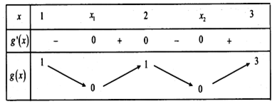 Cho hàm số y=f(x) liên tục trên R và có bảng biến thiên như hình sau:   (ảnh 3)