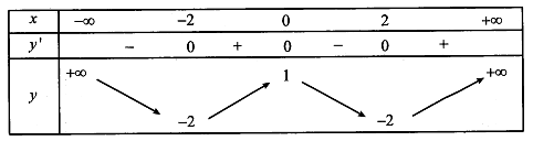 Cho hàm số y=f(x) liên tục trên R và có bảng biến thiên như hình sau: (ảnh 1)