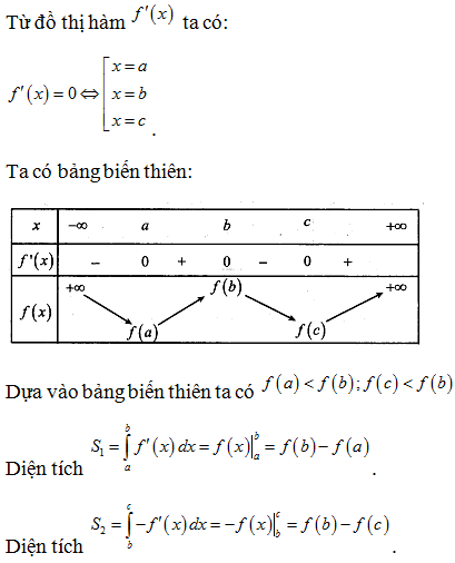 Cho hàm số f(x) có đạo hàm f’(x) xác định, liên tục trên R và có đồ thị f’(x) như hình vẽ, biết rằng  . Khẳng định nào sau đây đúng? (ảnh 2)