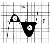 Cho hàm số f(x) có đạo hàm f’(x) xác định, liên tục trên R và có đồ thị f’(x) như hình vẽ, biết rằng  . Khẳng định nào sau đây đúng? (ảnh 1)