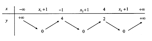 Cho hàm số y=f(x)  có bảng biến thiên sau   Số nghiệm của phương trình  |f(x-1)|2 là (ảnh 2)