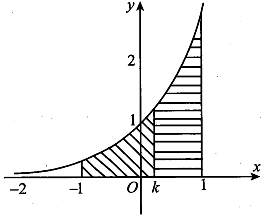 Cho hàm số y= e^x có đồ thị như hình vẽ bên. Gọi S1  là diện tích hình phẳng giới hạn bởi các đường  (ảnh 1)