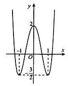 Cho hàm số f(x)=ax^4+bx^2+c có đồ thị như hình vẽ. Số các giá trị nguyên của tham số m (ảnh 1)