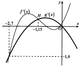 Cho hàm số  y=f(x);y=g(x). Hai hàm số  y=f'x);y=g'(x) có đồ thị như hình sau. Trong đó đường cong đậm hơn là đồ thị của hàm số   (ảnh 1)