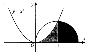 Gọi (H)  là hình phẳng giới hạn bởi parabol  y=x^2, cung tròny=căn bậc hai 2x-x^2   và trục hoành (phần tô đậm trong hình vẽ). (ảnh 2)