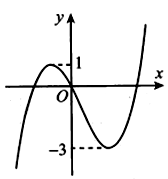 Cho hàm số bậc ba y=f(x) có đồ thị như hình vẽ bên. Tìm tham số a để hàm số y=|f(x)+a| có ba điểm cực trị. (ảnh 1)