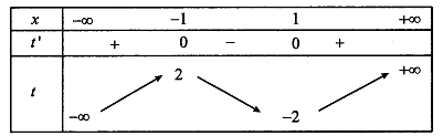 Cho hàm số bậc ba  f=f(x)có đồ thị như hình vẽ. Có bao nhiêu giá trị nguyên của tham số m để phương trình  (ảnh 2)