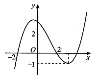 Cho hàm số bậc ba  f=f(x)có đồ thị như hình vẽ. Có bao nhiêu giá trị nguyên của tham số m để phương trình  (ảnh 1)