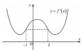 Cho hàm số f(x) , hàm số y=f'(x)   liên tục trên R  và có đồ thị như hình vẽ.  (ảnh 1)