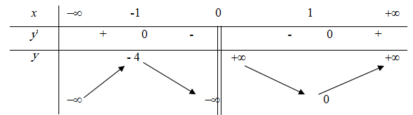 Cho hàm số  y =f(x) có bảng biến thiên như hình vẽ .Mệnh đề nào sau đây đúng? (ảnh 1)