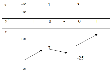 Cho hàm số y=x^3-3x^2-9x+2  . Mệnh đề nào sau đây là đúng? (ảnh 1)