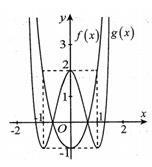 Cho hàm số  f(x)=ax^4+bx^2+c và có đồ thị như hình vẽ bên (ảnh 1)
