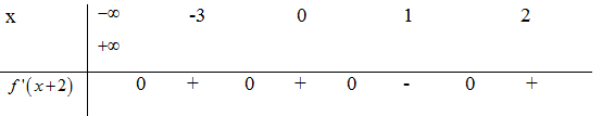 Cho hàm số f(x) có bảng xét dấu của đạo hàm như sau (ảnh 2)