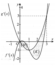 Cho các hàm số y=f(x);y=g(x) có đạo hàm liên tục trên [0;3]. Đồ thị của hàm số (ảnh 1)