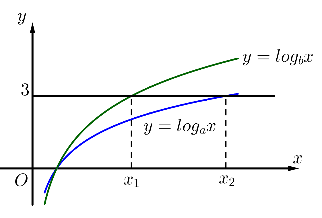 Hàm số y= logax  và y = log bx  có đồ thị như hình vẽ dưới đây.Đường thẳng y =  cắt hai đồ thị tại các điểm có hoành độ , . Biết rằng , giá trị của  bằng (ảnh 1)
