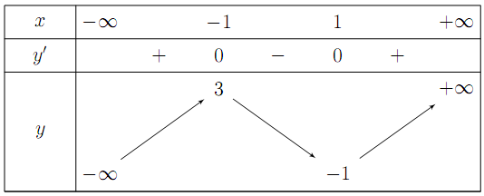 Cho hàm số   có bảng biến thiên như sau: Mệnh đề nào dưới đây đúng? (ảnh 1)
