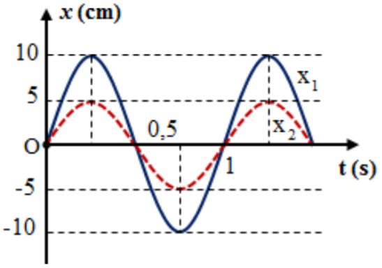 Có hai con lắc lò xo giống nhau đều có khối lượng vật nhỏ là m. Mốc thế năng tại vị trí cân bằng  lần lượt là đồ thị li độ theo thời gian của con lắc thứ nhất và thứ hai như hình vẽ. Tại thời điểm t con lắc thứ nhất có động năng 0,06J và con lắc thứ hai có thế năng 0,005J. Giá trị của khối lượng m là:  (ảnh 1)