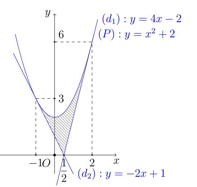 Câu 48: Cho parabol  và hai tiếp tuyến của  tại các điểm  và . Diện tích hình phẳng giới hạn bởi  và hai tiếp tuyến đó bằng  (ảnh 1)