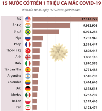 Tính đến ngày 16/12/2020 Quốc gia nào có số ca mắc Covid 19 – nhiều nhất thế giới (ảnh 1)