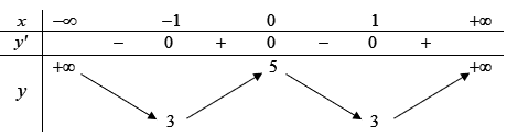 Cho hàm số y=f(x) có bảng biến thiên như hình vẽ: (ảnh 1)