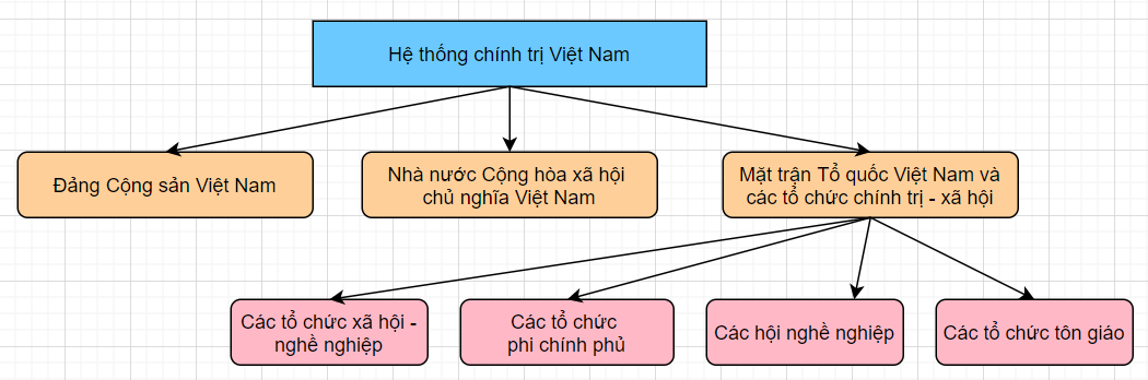 Dựa vào các thông tin:  a) Em hãy lựa chọn các cơ quan, tổ chức trong bảng trên để vẽ sơ đồ hệ thống chính trị Việt Nam. (ảnh 1)