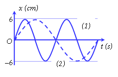 Đồ thị li độ theo thời gian của chất điểm 1 (đường 1) và của chất điểm 2 (ảnh 1)