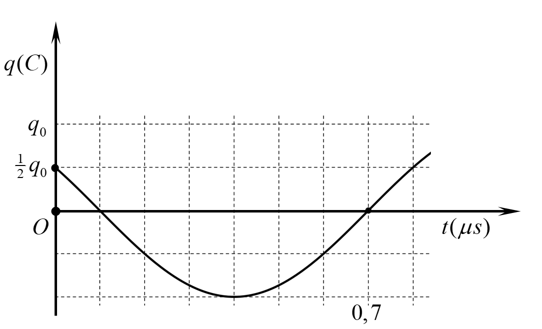 Mạch dao động điện từ LC lí tưởng đang có dao động điện từ tự do. Hình bên là một phần đồ thị biểu diễn sự phụ thuộc theo thời gian (ảnh 1)