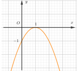 Hình vẽ bên là đồ thị của hàm số nào (ảnh 1)