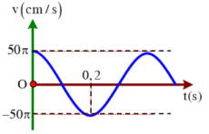Một chất điểm dao động điều hòa theo phương trình (ảnh 1)