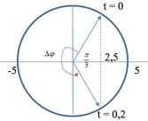 Hình bên là một đoạn đồ thị biểu diễn sự phụ thuộc của vận tốc v theo thời gian t của  một vật dao động điều hòa. Phương trình (ảnh 2)
