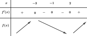 Cho hàm số \(f\left( x \right)\) có đạo hàm (ảnh 1)