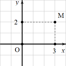 Biết số phức z có biểu diễn là điểm M trong hình vẽ bên dưới (ảnh 1)