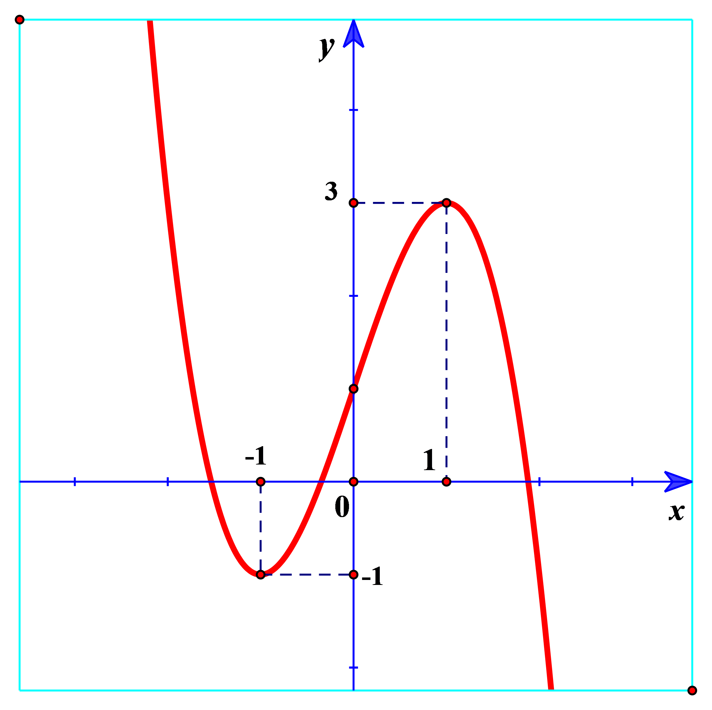 Cho hàm số y=f(x)  có đồ thị như hình vẽ.Khẳng định nào sau đây đúng? (ảnh 1)