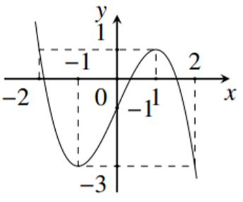 Cho hàm số y = f(x) có đạo hàm trên R và có đồ thị như hình vẽ. Hàm số (ảnh 1)