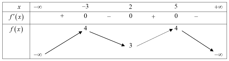 Cho hàm số f(x) có bảng biến thiên như sau: (ảnh 1)