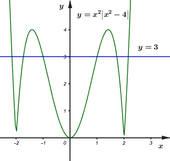 Số giao điểm của đồ thị hàm số y = x^2 trị tuyệt đối x^2-4 với đường thẳng  (ảnh 1)