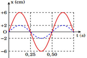 Hai con lắc lò xo giống nhau có cùng khối lượng vật nặng m và cùng độ cứng lò xo  (ảnh 1)