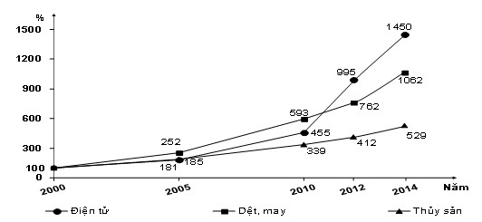 Cho biểu đồ: Tốc độ tăng trưởng một số mặt hàng xuất khẩu của Việt Nam  Căn cứ vào biểu đồ đã cho, hãy cho biết nhận xét nào sau đây là không đúng về tốc độ tăng trưởng một số mặt hàng xuất khẩu của Việt Nam? (ảnh 1)